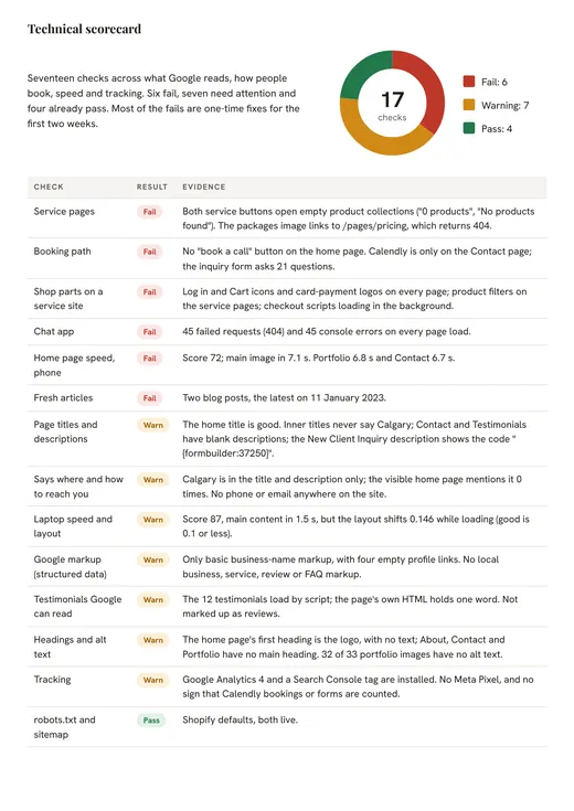 Hashtag Assistant report, technical scorecard
