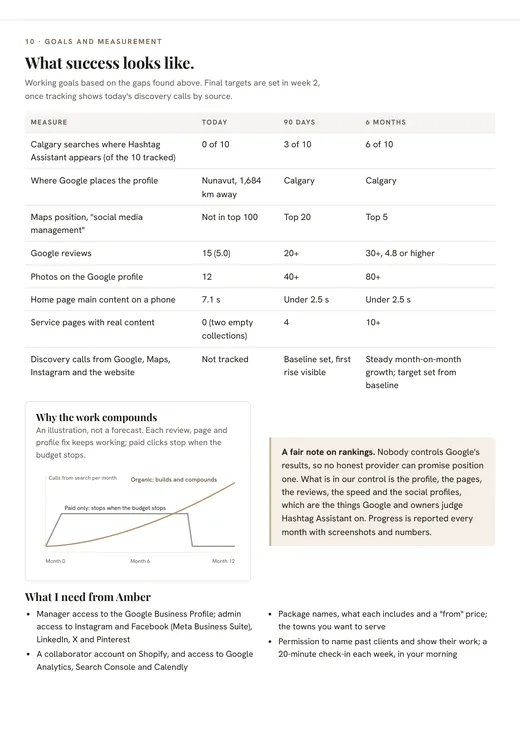 Hashtag Assistant report, goals and measurement