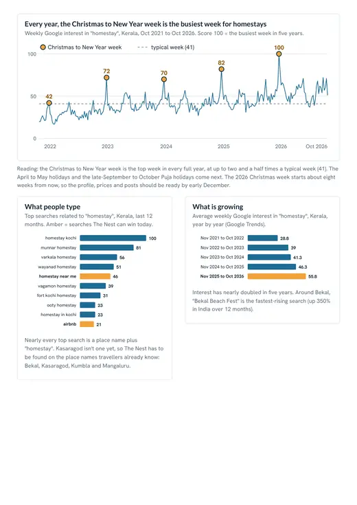 The Nest report, search demand